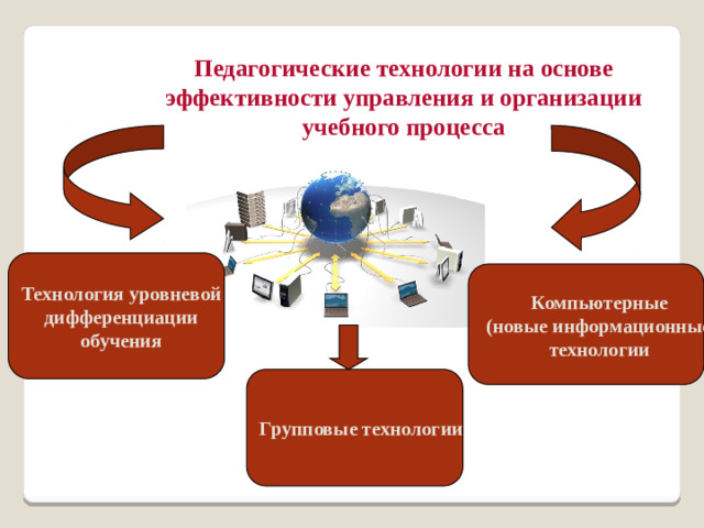 Педагогические технологии на основе эффективности управления и организации учебного процесса Технология уровневой дифференциации обучения Компьютерные  (новые информационные) технологии Групповые технологии