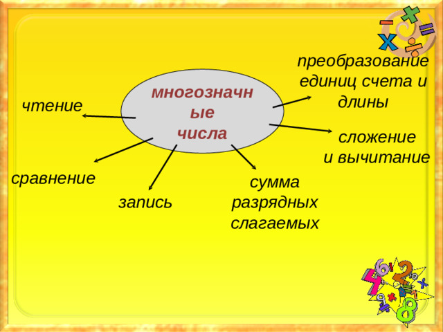 преобразование единиц счета и длины многозначные числа чтение сложение и вычитание сравнение сумма разрядных слагаемых запись 2