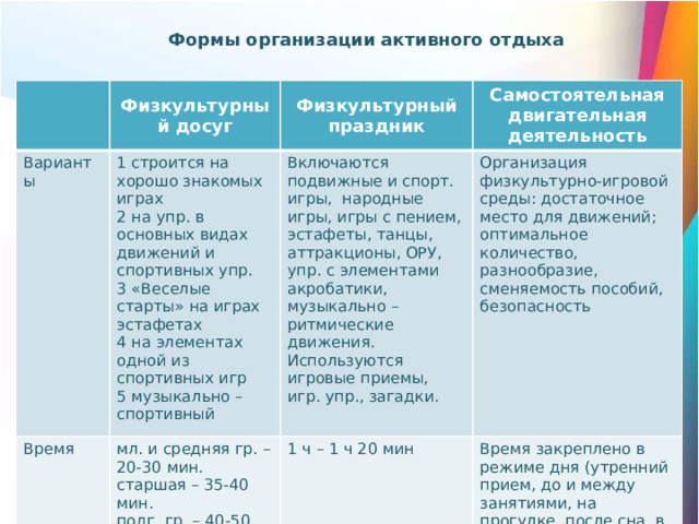 Формы организации активного отдыха Физкультурный досуг Варианты Физкультурный праздник 1 строится на хорошо знакомых играх Время Самостоятельная двигательная деятельность 2 на упр. в основных видах движений и спортивных упр. Включаются подвижные и спорт. игры, народные игры, игры с пением, эстафеты, танцы, аттракционы, ОРУ, упр. с элементами акробатики, музыкально – ритмические движения. Используются игровые приемы, игр. упр., загадки. мл. и средняя гр. – 20-30 мин. старшая – 35-40 мин. 3 «Веселые старты» на играх эстафетах 1 ч – 1 ч 20 мин Организация физкультурно-игровой среды: достаточное место для движений; оптимальное количество, разнообразие, сменяемость пособий, безопасность Время закреплено в режиме дня (утренний прием, до и между занятиями, на прогулке, после сна, в вечернее время) подг. гр. – 40-50 мин. 4 на элементах одной из спортивных игр 5 музыкально – спортивный