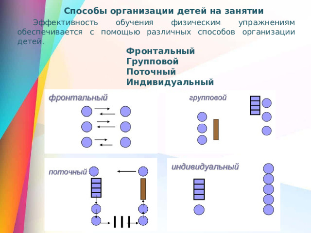 Способы организации детей на занятии Эффективность обучения физическим упражнениям обеспечивается с помощью различных способов организации детей. Фронтальный Групповой Поточный Индивидуальный
