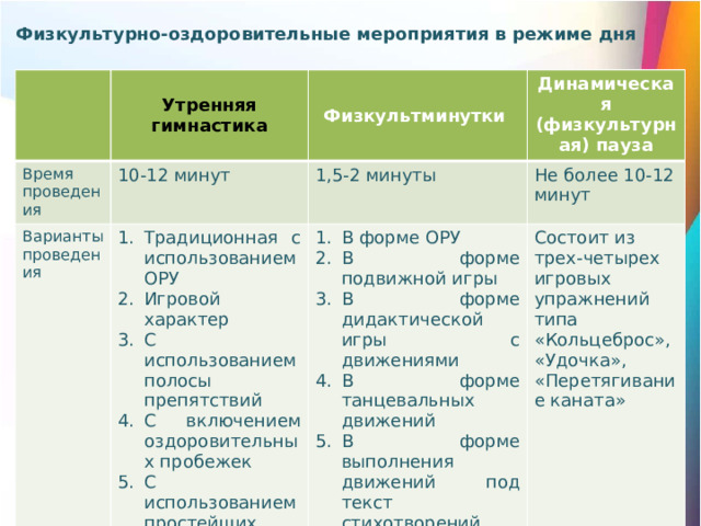 Физкультурно-оздоровительные мероприятия в режиме дня Время проведения  Утренняя гимнастика Физкультминутки 10-12 минут Варианты проведения  Динамическая (физкультурная) пауза 1,5-2 минуты Традиционная с использованием ОРУ Игровой характер С использованием полосы препятствий С включением оздоровительных пробежек С использованием простейших тренажеров Не более 10-12 минут В форме ОРУ В форме подвижной игры В форме дидактической игры с движениями В форме танцевальных движений В форме выполнения движений под текст стихотворений В форме любого двигательного действия и задания Состоит из трех-четырех игровых упражнений типа «Кольцеброс», «Удочка», «Перетягивание каната»