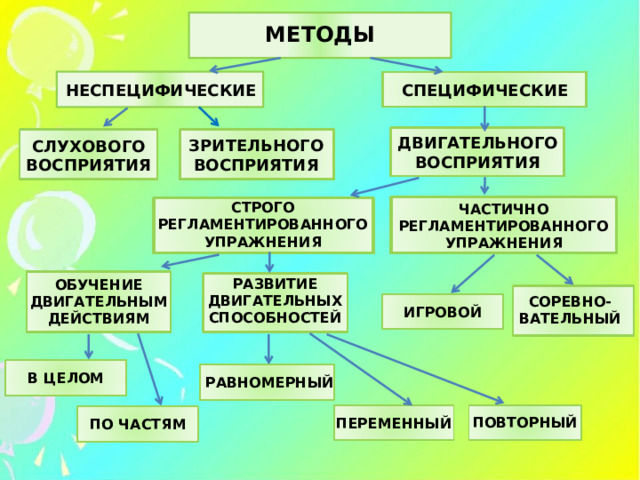 МЕТОДЫ СПЕЦИФИЧЕСКИЕ НЕСПЕЦИФИЧЕСКИЕ ДВИГАТЕЛЬНОГО ВОСПРИЯТИЯ ЗРИТЕЛЬНОГО ВОСПРИЯТИЯ СЛУХОВОГО ВОСПРИЯТИЯ СТРОГО РЕГЛАМЕНТИРОВАННОГО УПРАЖНЕНИЯ ЧАСТИЧНО РЕГЛАМЕНТИРОВАННОГО УПРАЖНЕНИЯ РАЗВИТИЕ ДВИГАТЕЛЬНЫХ СПОСОБНОСТЕЙ ОБУЧЕНИЕ ДВИГАТЕЛЬНЫМ ДЕЙСТВИЯМ СОРЕВНО-ВАТЕЛЬНЫЙ ИГРОВОЙ В ЦЕЛОМ РАВНОМЕРНЫЙ ПОВТОРНЫЙ ПЕРЕМЕННЫЙ ПО ЧАСТЯМ