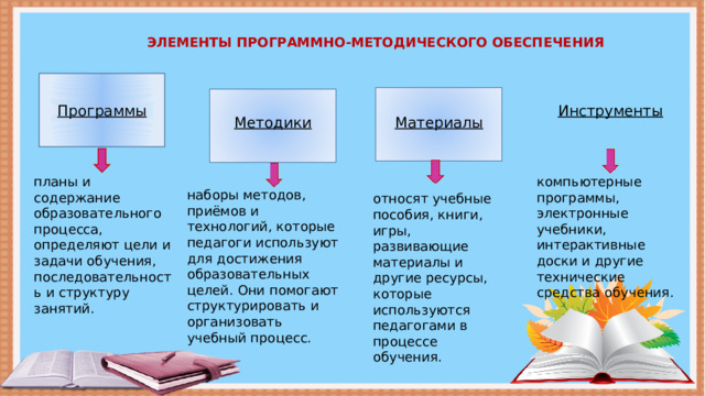ЭЛЕМЕНТЫ ПРОГРАММНО-МЕТОДИЧЕСКОГО ОБЕСПЕЧЕНИЯ Инструменты Программы Материалы Методики планы и содержание образовательного процесса, определяют цели и задачи обучения, последовательность и структуру занятий. компьютерные программы, электронные учебники, интерактивные доски и другие технические средства обучения. наборы методов, приёмов и технологий, которые педагоги используют для достижения образовательных целей. Они помогают структурировать и организовать учебный процесс. относят учебные пособия, книги, игры, развивающие материалы и другие ресурсы, которые используются педагогами в процессе обучения.