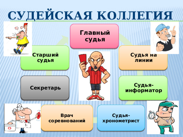 Судейская коллегия Главный судья Судья на линии Старший судья Судья-информатор Секретарь Судья-хронометрист Врач соревнований