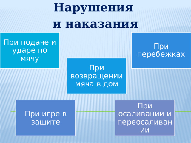 Нарушения и наказания При подаче и ударе по мячу При перебежках При возвращении мяча в дом При игре в защите При осаливании и переосаливании