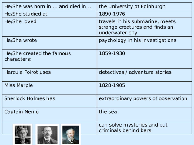 He/She was born in … and died in … the University of Edinburgh He/She studied at He/She loved 1890-1976 He/She wrote  travels in his submarine, meets strange creatures and finds an underwater city  psychology in his investigations He/She created the famous characters: Hercule Poirot uses  1859-1930 Miss Marple detectives / adventure stories  Sherlock Holmes has  1828-1905 Captain Nemo  extraordinary powers of observation   the sea  can solve mysteries and put criminals behind bars