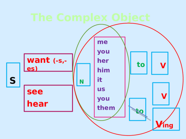 The Complex Object me you her him it us you them  to   V  want (-s,-es)   S   N  V  see hear  to   V ing