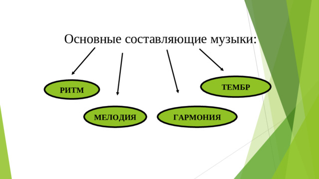 Основные составляющие музыки:    ТЕМБР РИТМ МЕЛОДИЯ ГАРМОНИЯ