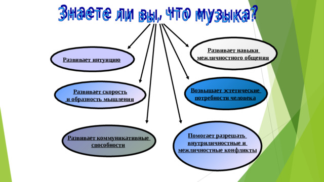 Развивает навыки межличностного общения  Развивает интуицию  Возвышает эстетические потребности человека  Развивает скорость  и образность мышления  Помогает разрешать внутриличностные и межличностные конфликты Развивает коммуникативные способности