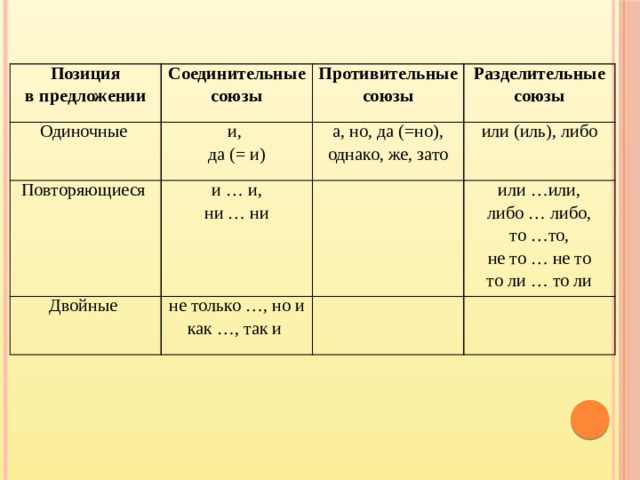 Позиция Одиночные Соединительные союзы в предложении и, Повторяющиеся Противительные союзы Разделительные союзы да (= и) а, но, да (=но), однако, же, зато и … и, Двойные или (иль), либо ни … ни не только …, но и или …или, как …, так и либо … либо, то …то, не то … не то то ли … то ли