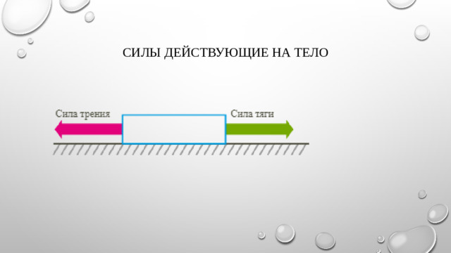 Силы действующие на тело