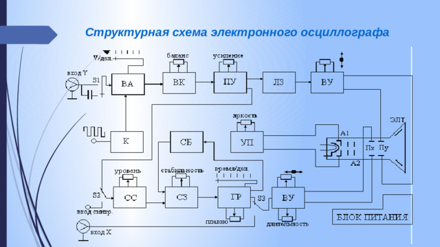 Структурная схема электронного осциллографа