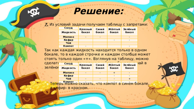 Решение: 7. Из условий задачи получаем таблицу с запретами: Так как каждая жидкость находится только в одном бокале, то в каждой строчке и каждом столбце может стоять только один «+». Взглянув на таблицу, можно сделать вывод, что молоко в жёлтом бокале, а чай в зелёном. Получаем новую таблицу: Сосуд Красный бокал Жидкость Молоко Синий бокал - Жёлтый бокал Кефир Зелёный бокал Чай   -       Компот - -   -     -     - Сосуд Жидкость Красный бокал Молоко Синий бокал Кефир Жёлтый бокал - Чай   Зелёный бокал -   + Компот - - - - - -   - + - - Теперь можно сказать, что компот в синем бокале, а кефир- в красном.