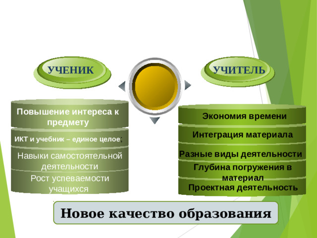 УЧИТЕЛЬ УЧЕНИК Повышение интереса к предмету Экономия времени ИКТ и учебник – единое целое ; Интеграция материала Разные виды деятельности Навыки самостоятельной деятельности Глубина погружения в материал Рост успеваемости учащихся Проектная деятельность Новое качество образования