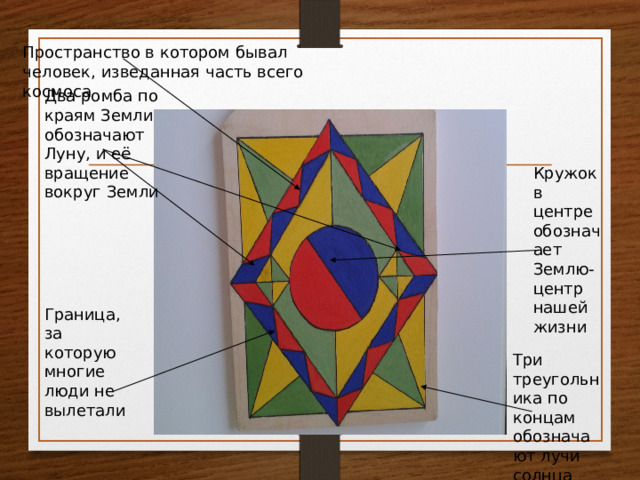 Пространство в котором бывал человек, изведанная часть всего космоса Два ромба по краям Земли обозначают Луну, и её вращение вокруг Земли Кружок в центре обозначает Землю- центр нашей жизни Граница, за которую многие люди не вылетали Три треугольника по концам обозначают лучи солнца