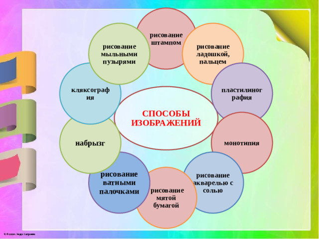 рисование штампом рисование ладошкой, пальцем рисование мыльными пузырями пластилинография кляксография СПОСОБЫ ИЗОБРАЖЕНИЙ монотипия набрызг рисование акварелью с солью рисование ватными палочками  рисование мятой бумагой