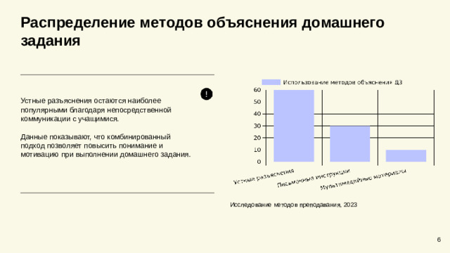 Распределение методов объяснения домашнего задания  Устные разъяснения остаются наиболее популярными благодаря непосредственной коммуникации с учащимися. Данные показывают, что комбинированный подход позволяет повысить понимание и мотивацию при выполнении домашнего задания. Исследование методов преподавания, 2023 6