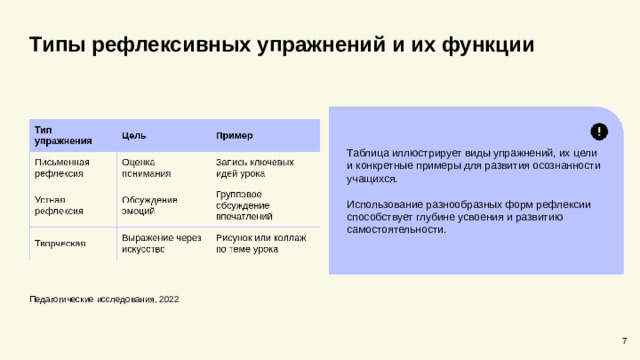Типы рефлексивных упражнений и их функции  Таблица иллюстрирует виды упражнений, их цели и конкретные примеры для развития осознанности учащихся. Использование разнообразных форм рефлексии способствует глубине усвоения и развитию самостоятельности. Педагогические исследования, 2022 7