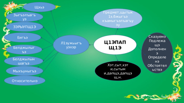 Щхьэ Предмет,щытык1э,бжыгъэ къамыгъэлъагъуэу Зыгъэлъагъуэ ЗЭРЫУПЩ1Э Еигъэ Сказуемэ Подлежащэ Дополненэ Определенэ Обстоятельствэ Ц1ЭПАПЩ1Э Л1эужьыгъуэхэр Белджылыгъэ Белджылыншагъэ Хэт,сыт,хэт и,сытым и,дапщэ,дапщэщ,н. Мыхъуныгъэ Относительнэ
