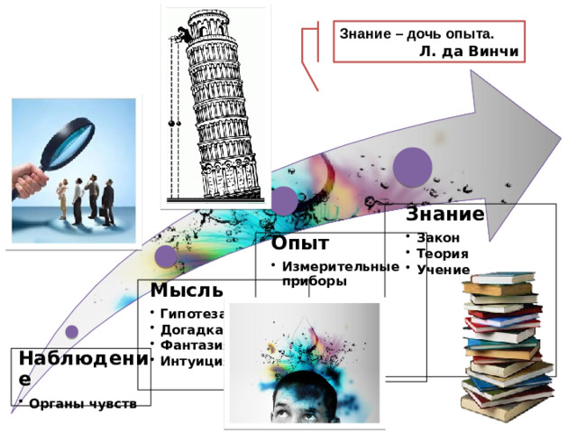 Знание – дочь опыта. Л. да Винчи Знание Закон Теория Учение Закон Теория Учение Опыт Измерительные приборы Измерительные приборы Мысль Гипотеза Догадка Фантазия Интуиция Гипотеза Догадка Фантазия Интуиция  Наблюдение