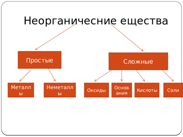 Неорганичесние ещества Простые Сложные Металлы Неметаллы Оксиды Основания Кислоты Соли