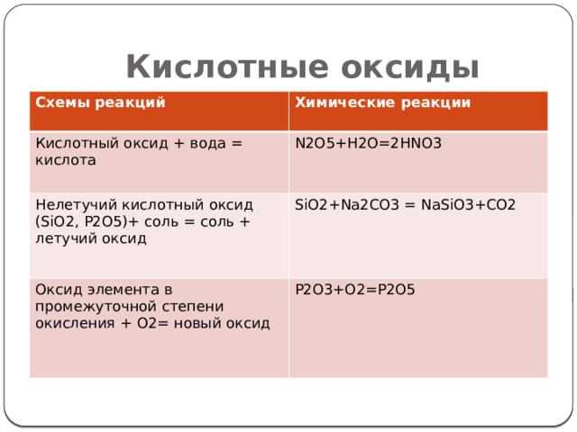 Кислотные оксиды Схемы реакций Химические реакции Кислотный оксид + вода = кислота N2O5+H2O=2HNO3 Нелетучий кислотный оксид (SiO2, P2O5)+ соль = соль + летучий оксид SiO2+Na2CO3 = NaSiO3+CO2 Оксид элемента в промежуточной степени окисления + О2= новый оксид P2O3+O2=P2O5