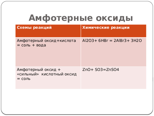 Амфотерные оксиды Схемы реакций Химические реакции Амфотерный оксид+кислота = соль + вода Al2O3+ 6HBr = 2AlBr3+ 3H2O Амфотерный оксид + «сильный» кислотный оксид = соль ZnO+ SO3=ZnSO4