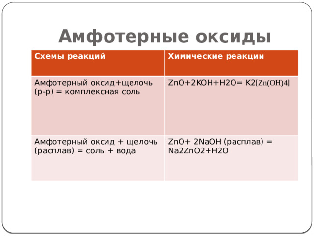 Амфотерные оксиды Схемы реакций Химические реакции Амфотерный оксид+щелочь (р-р) = комплексная соль ZnO+2KOH+H2O= K2 [Zn(OH)4] Амфотерный оксид + щелочь (расплав) = соль + вода ZnO+ 2NaOH (расплав) = Na2ZnO2+H2O