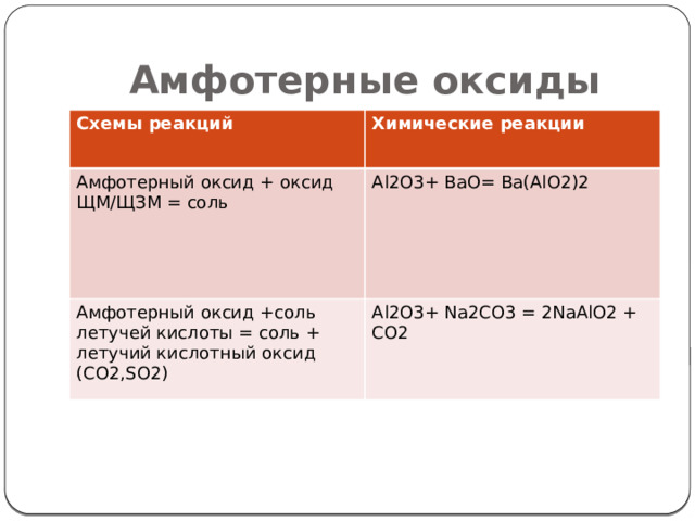 Амфотерные оксиды Схемы реакций Химические реакции Амфотерный оксид + оксид ЩМ/ЩЗМ = соль Al2O3+ BaO= Ba(AlO2)2 Амфотерный оксид +соль летучей кислоты = соль + летучий кислотный оксид (CO2,SO2) Al2O3+ Na2CO3 = 2NaAlO2 + CO2