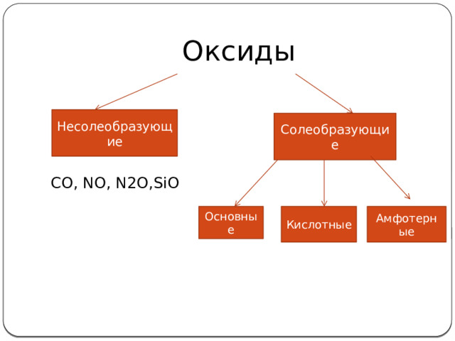 Оксиды Несолеобразующие Солеобразующие CO, NO, N2O,SiO Основные Кислотные Амфотерные