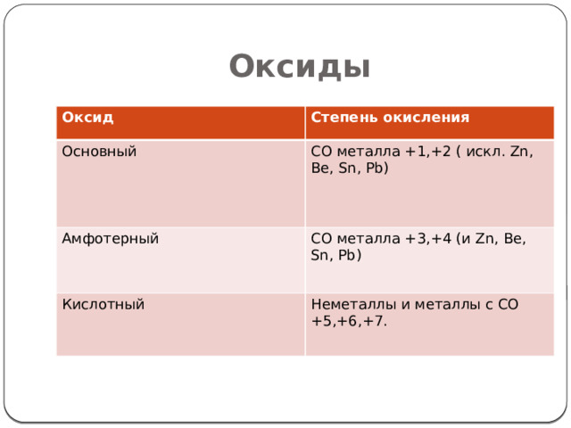 Оксиды Оксид Степень окисления Основный СО металла +1,+2 ( искл. Zn, Be, Sn, Pb) Амфотерный СО металла +3,+4 (и Zn, Be, Sn, Pb) Кислотный Неметаллы и металлы с СО +5,+6,+7.