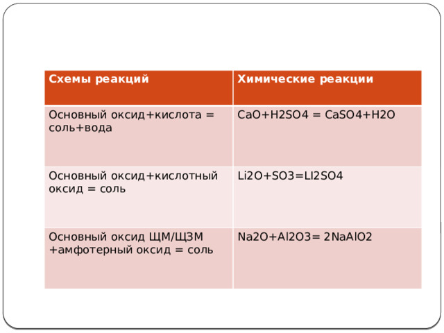 Схемы реакций Химические реакции Основный оксид+кислота = соль+вода CaO+H2SO4 = CaSO4+H2O Основный оксид+кислотный оксид = соль Li2O+SO3=LI2SO4 Основный оксид ЩМ/ЩЗМ +амфотерный оксид = соль Na2O+Al2O3= 2NaAlO2