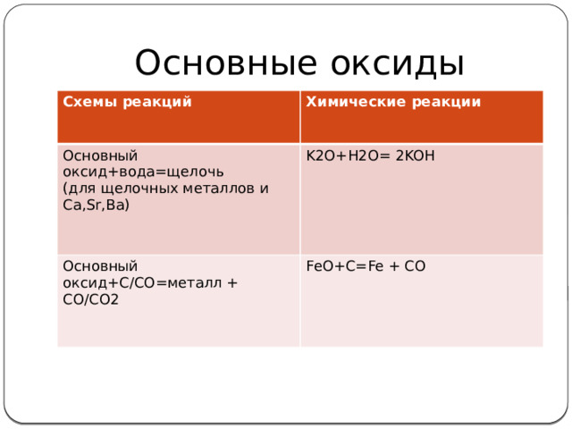 Основные оксиды Схемы реакций Химические реакции Основный оксид+вода=щелочь (для щелочных металлов и Ca,Sr,Ba) K2O+H2O= 2KOH Основный оксид+C/CO=металл + СО/СО2 FeO+C=Fe + CO