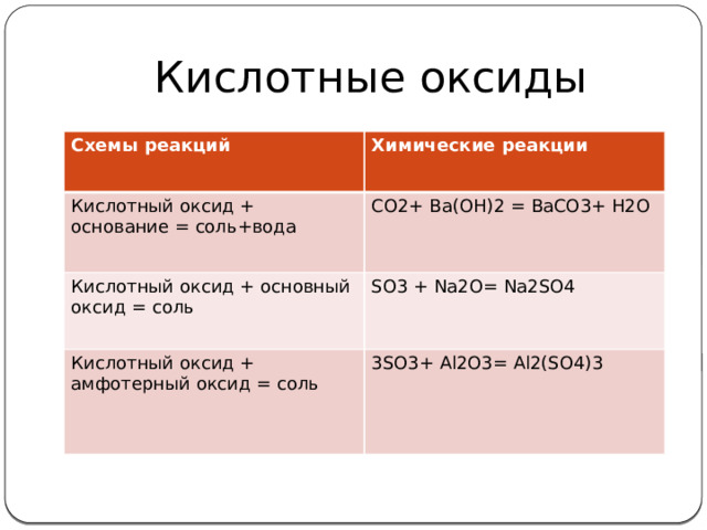Кислотные оксиды Схемы реакций Химические реакции Кислотный оксид + основание = соль+вода CO2+ Ba(OH)2 = BaCO3+ H2O Кислотный оксид + основный оксид = соль SO3 + Na2O= Na2SO4 Кислотный оксид + амфотерный оксид = соль 3SO3+ Al2O3= Al2(SO4)3