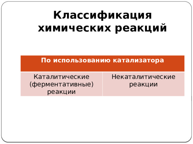 Классификация химических реакций По использованию катализатора Каталитические (ферментативные) реакции Некаталитические реакции
