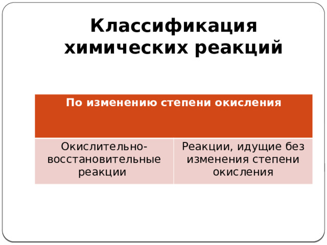 Классификация химических реакций По изменению степени окисления Окислительно-восстановительные реакции Реакции, идущие без изменения степени окисления