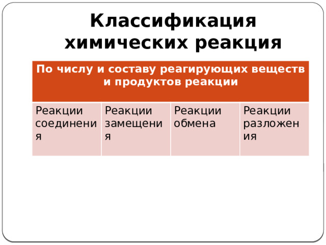 Классификация химических реакция По числу и составу реагирующих веществ и продуктов реакции  Реакции соединения Реакции замещения Реакции обмена Реакции разложения