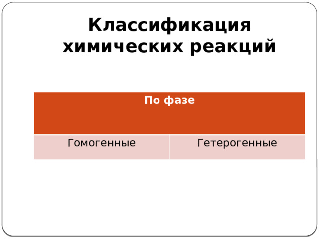 Классификация химических реакций По фазе Гомогенные Гетерогенные