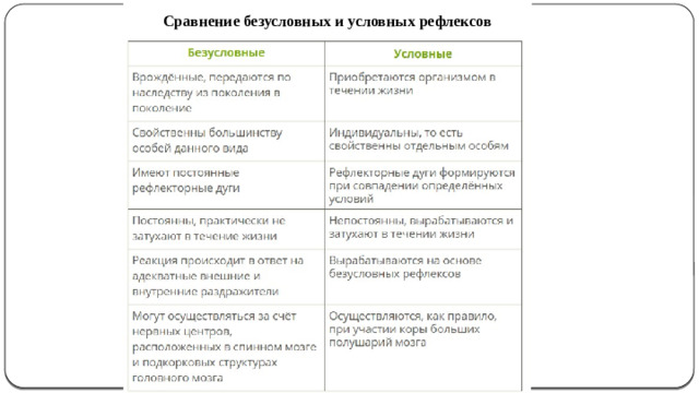 Сравнение безусловных и условных рефлексов