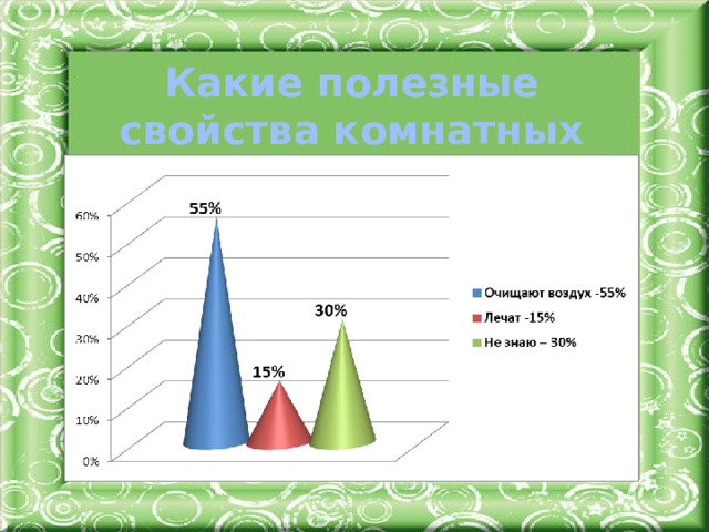 Какие полезные свойства комнатных растений вы знаете?