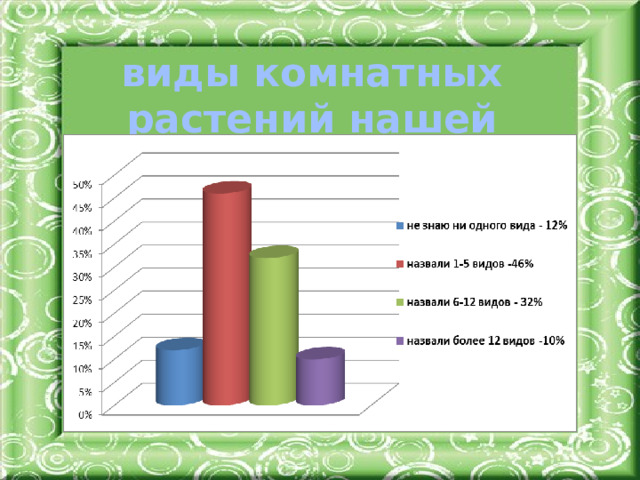 виды комнатных растений нашей школы
