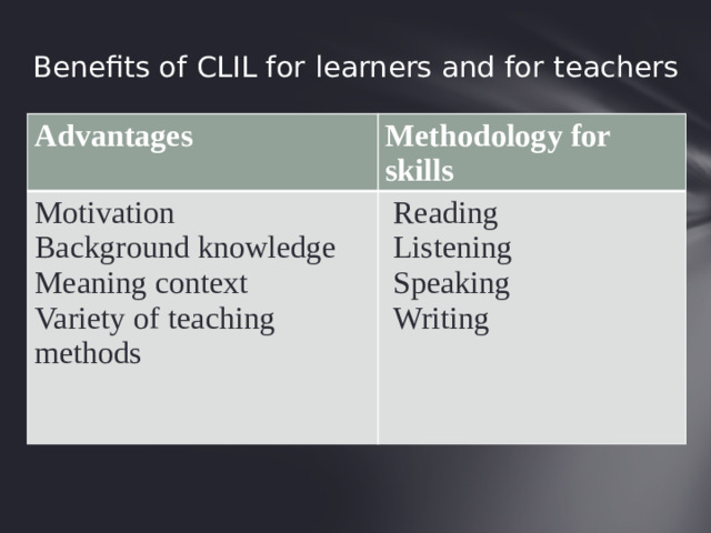 Benefits of CLIL for learners and for teachers   Advantages Methodology for skills Motivation Background knowledge  Reading  Listening Meaning context Variety of teaching methods  Speaking  Writing