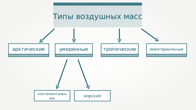 Типы воздушных масс арктические умеренные тропические экваториальные континентальные морские