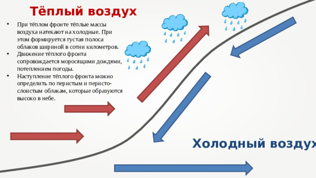 Тёплый воздух При тёплом фронте тёплые массы воздуха натекают на холодные. При этом формируется густая полоса облаков шириной в сотни километров. Движение тёплого фронта сопровождается моросящими дождями, потеплением погоды. Наступление тёплого фронта можно определить по перистым и перисто-слоистым облакам, которые образуются высоко в небе. Холодный воздух
