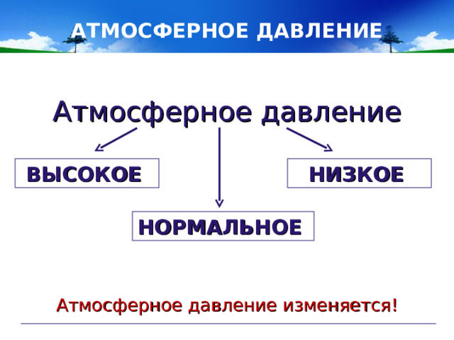 АТМОСФЕРНОЕ ДАВЛЕНИЕ Атмосферное давление ВЫСОКОЕ НИЗКОЕ НОРМАЛЬНОЕ Атмосферное давление изменяется!