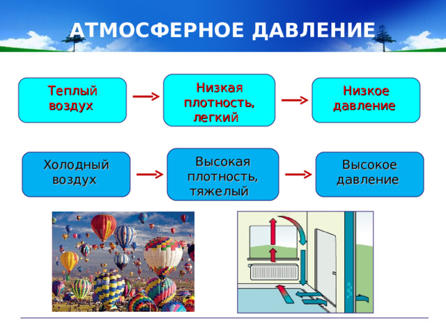АТМОСФЕРНОЕ ДАВЛЕНИЕ Низкая плотность, легкий Теплый воздух Низкое давление Высокая плотность, тяжелый Холодный воздух Высокое давление