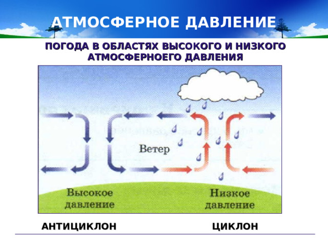 АТМОСФЕРНОЕ ДАВЛЕНИЕ ПОГОДА В ОБЛАСТЯХ ВЫСОКОГО И НИЗКОГО АТМОСФЕРНОЕГО ДАВЛЕНИЯ АНТИЦИКЛОН ЦИКЛОН