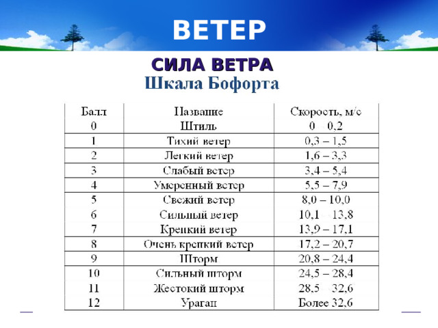 ВЕТЕР СИЛА ВЕТРА