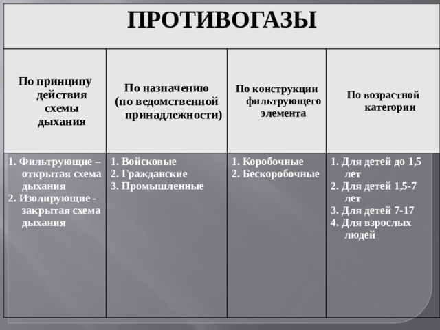 ПРОТИВОГАЗЫ По принципу действия схемы дыхания 1. Фильтрующие – открытая схема дыхания По назначению По конструкции фильтрующего элемента 2. Изолирующие - закрытая схема дыхания 1. Войсковые (по ведомственной принадлежности) По возрастной категории 1. Коробочные 2. Гражданские 3. Промышленные 2. Бескоробочные 1. Для детей до 1,5 лет 2. Для детей 1,5-7 лет 3. Для детей 7-17 4. Для взрослых людей