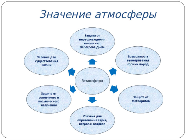 Значение атмосферы